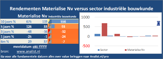 beurskoers/><br></div>Sinds jaunari dit jaar staat het aandeel Materialise Nv 174 procent hoger. </p><p class=